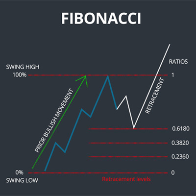 Fibonacci